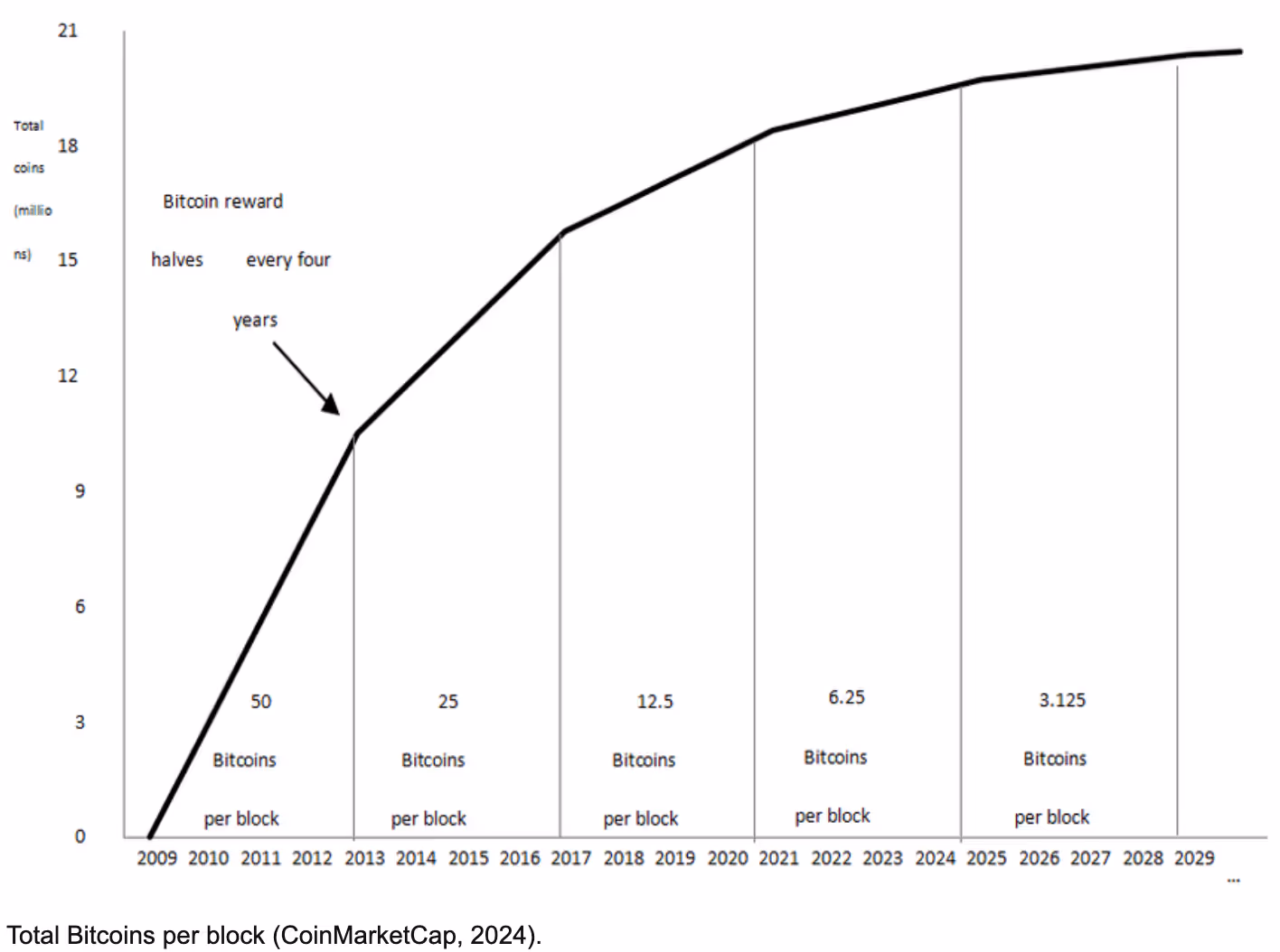 Total Bitcoins per block
