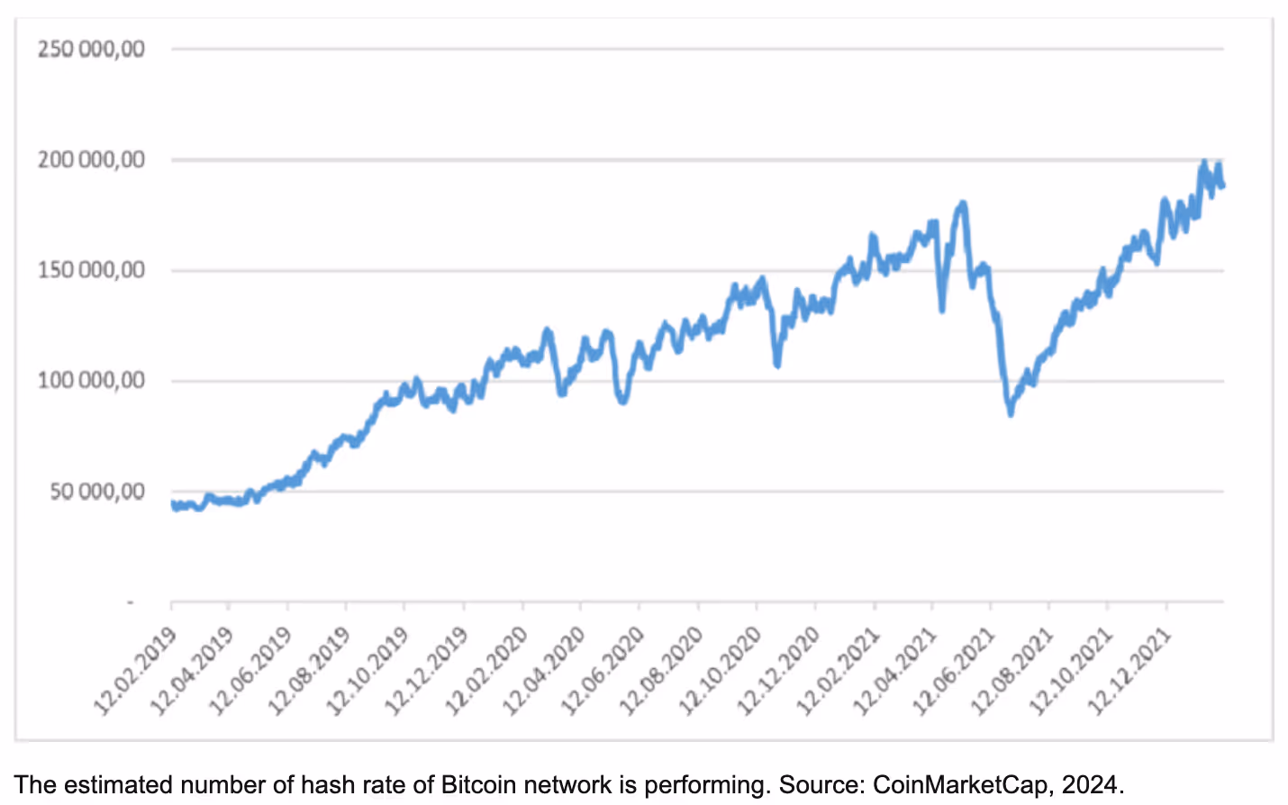 The estimated number of hash rate of Bitcoin network is performing