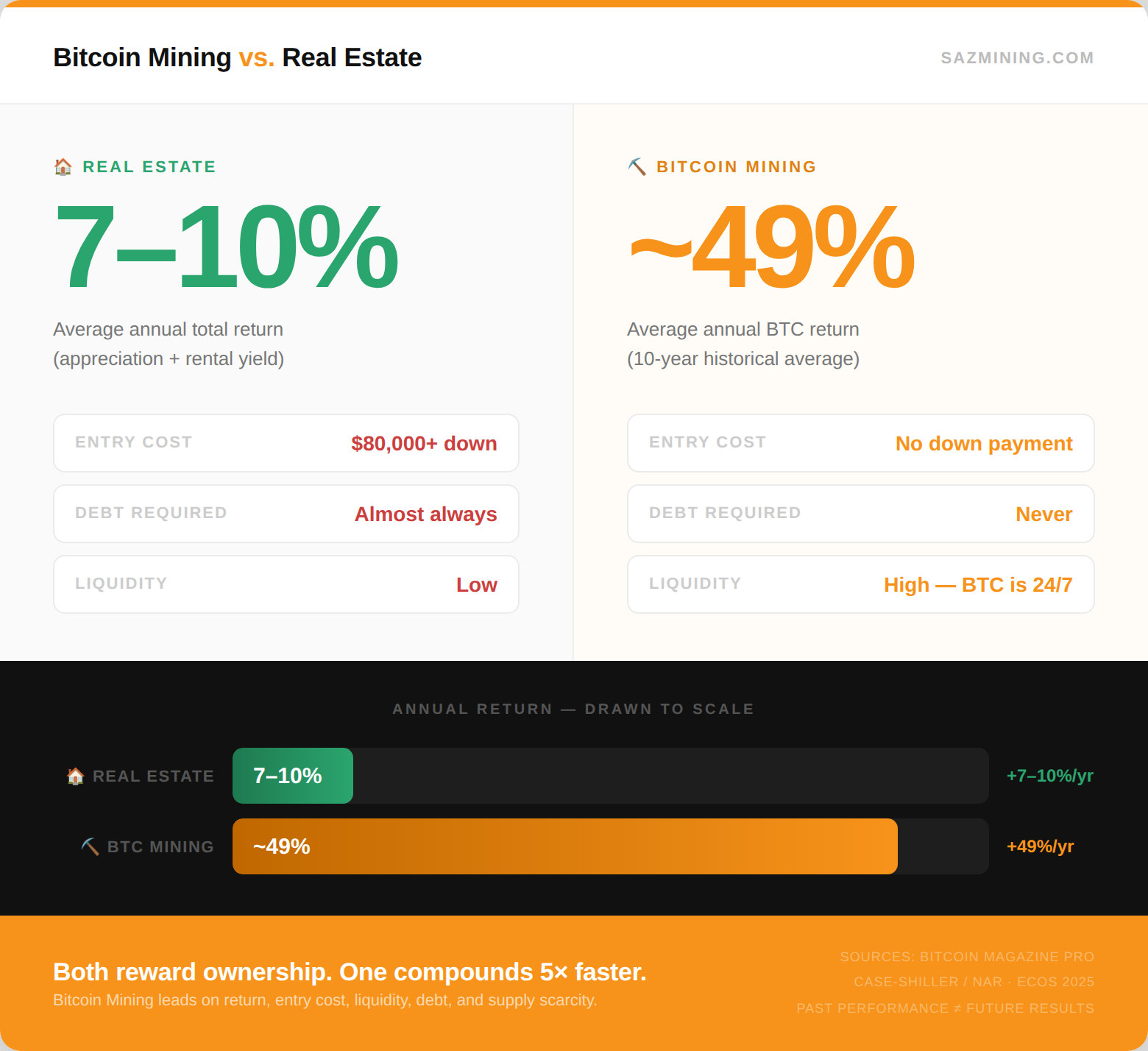 Bitcoin vs. Real Estate Returns