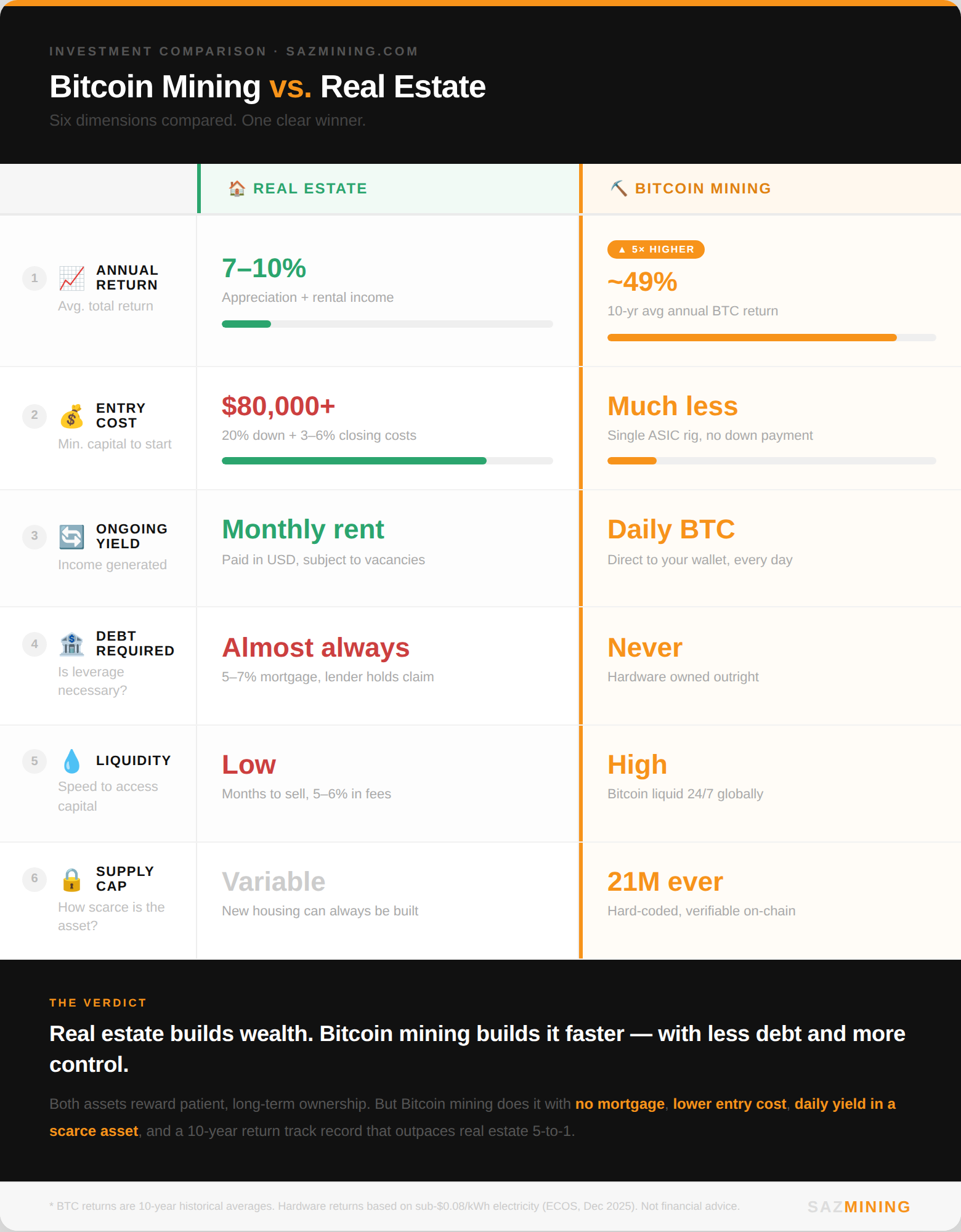 Bitcoin vs. Real Estate infographic