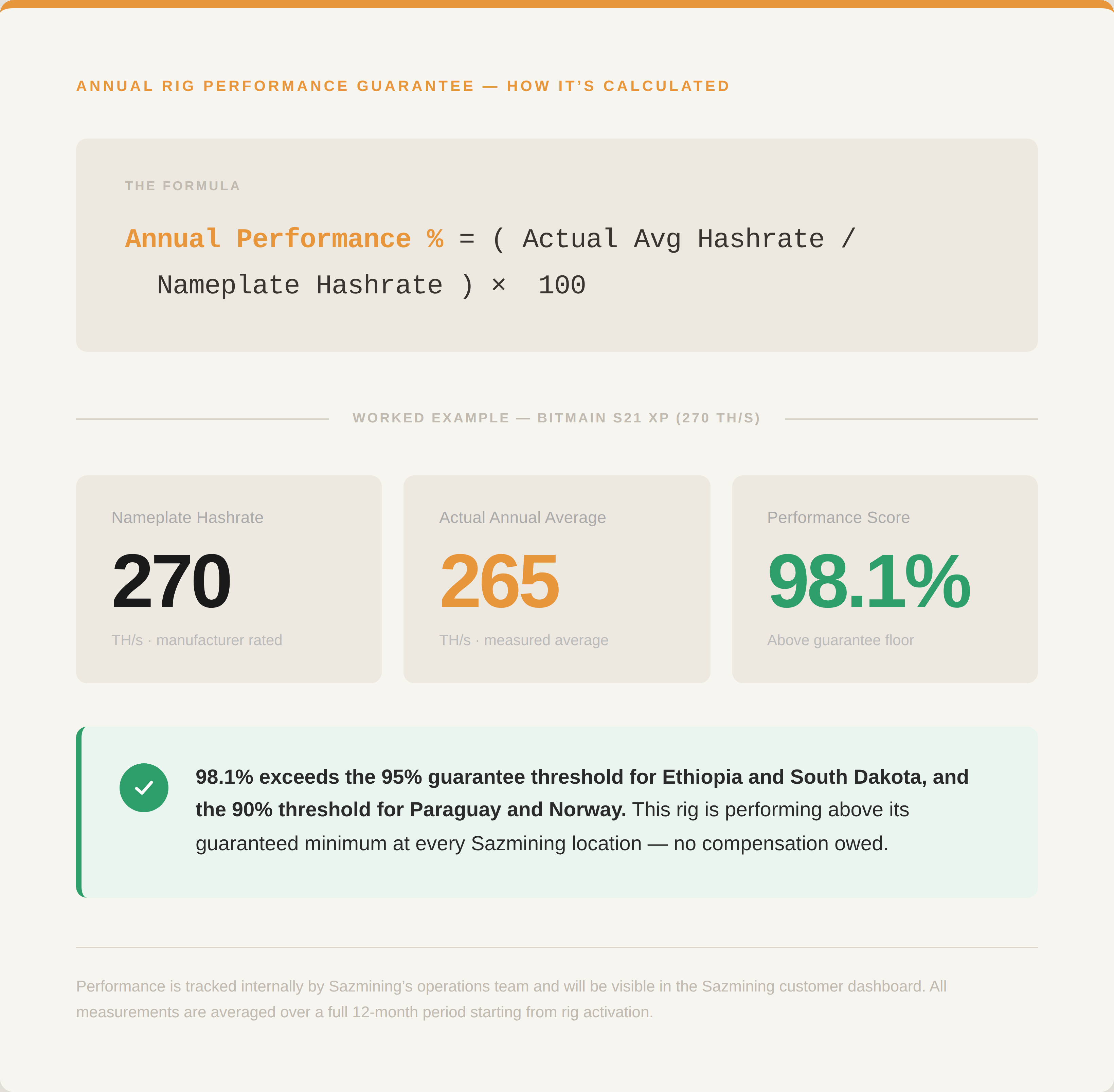 Sazmining Rig Performance Guarantee Formula