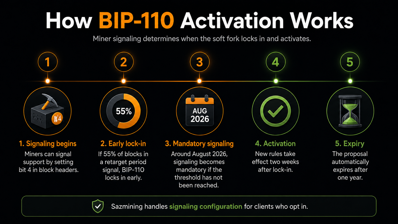 How BIP-110 Activation Works