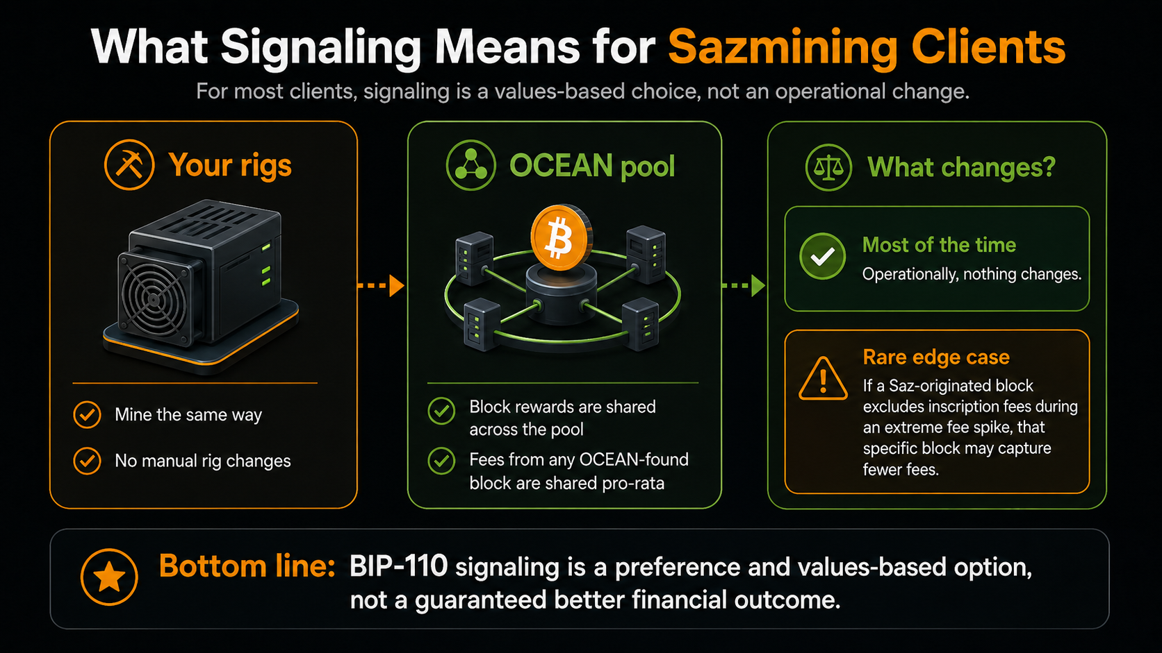 What Signaling Means for Sazmining Clients