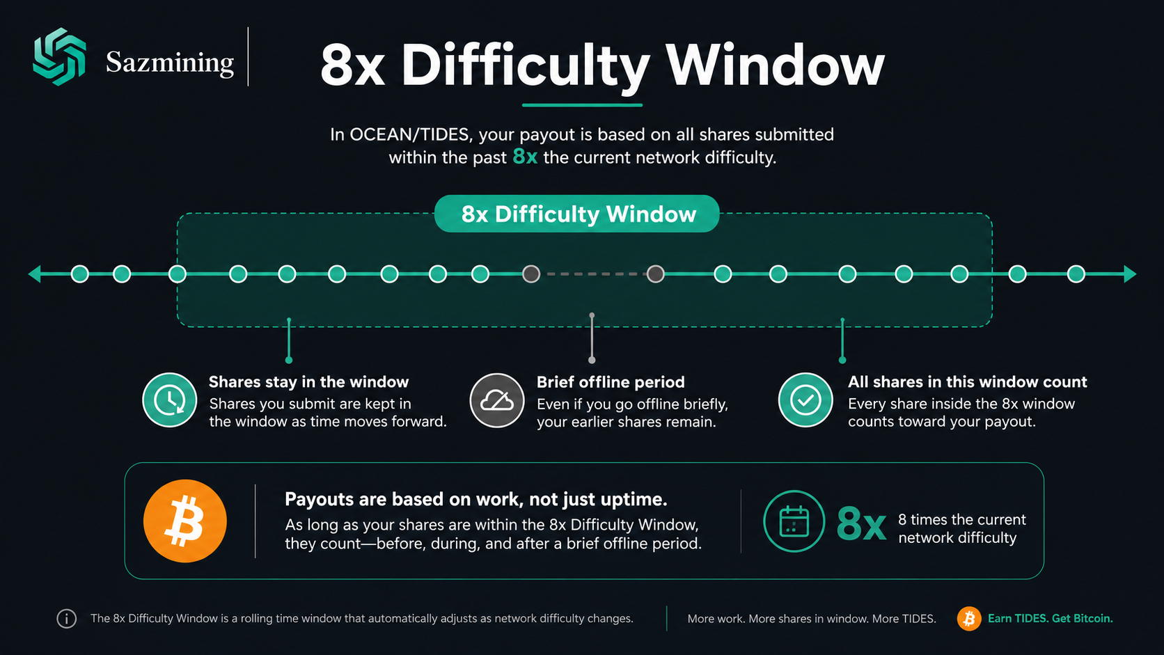 Why the Window Size Matters