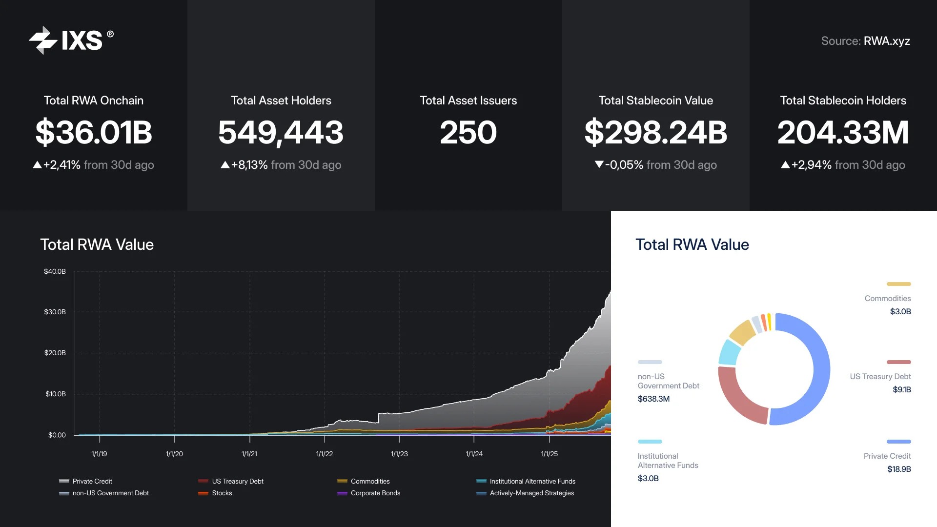 Total real world asset on-chain as of November 2025