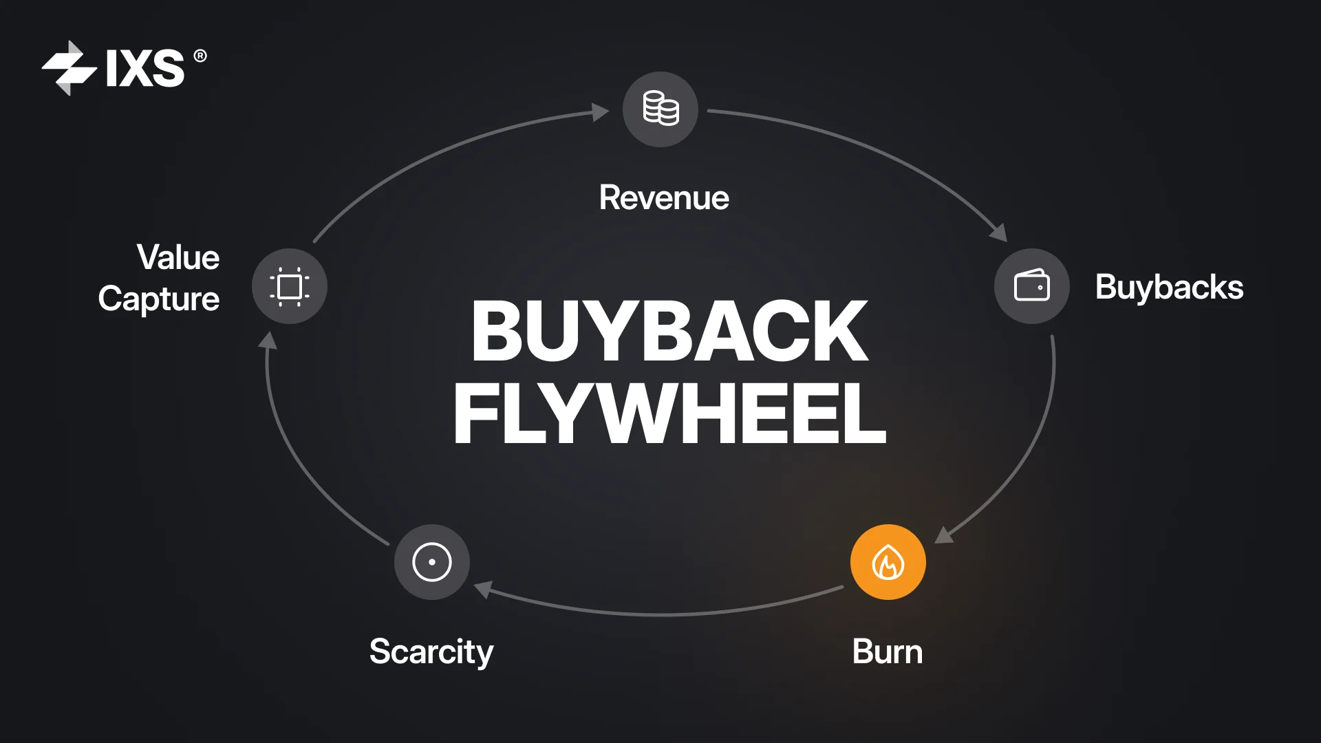 The IXS token buyback flywheel