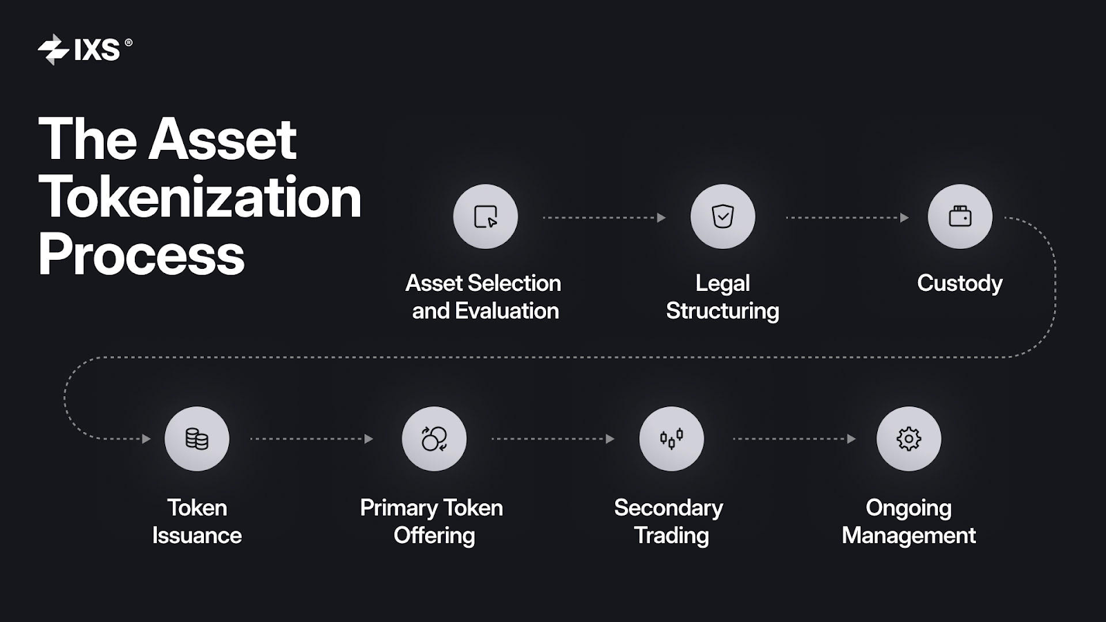 The typical asset tokenization process