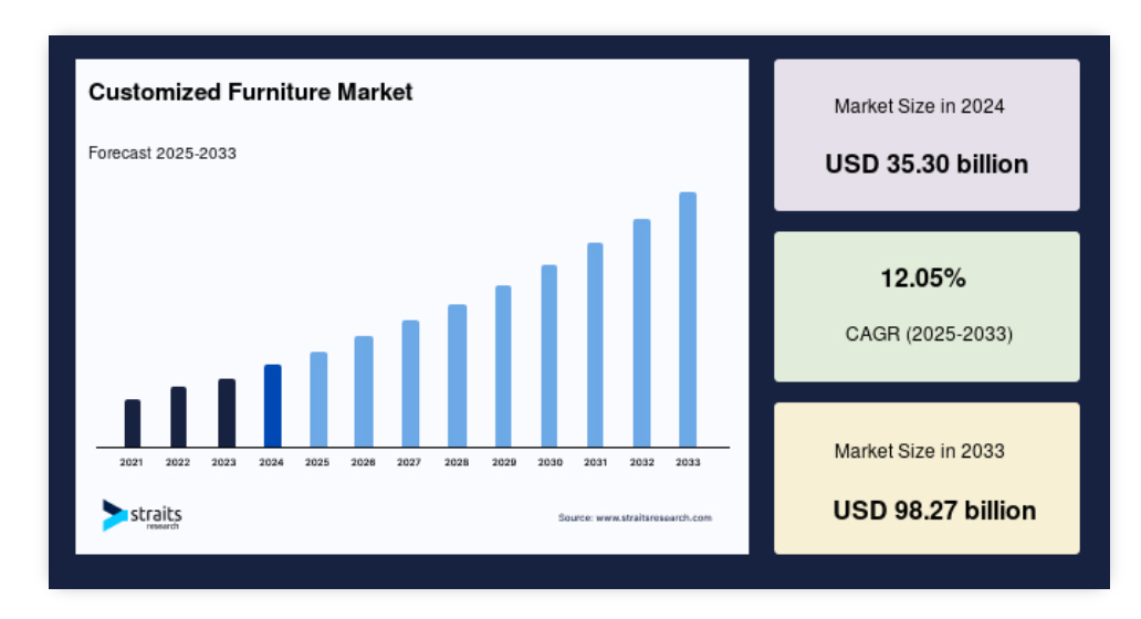 The recent report about the growth of the customized furniture market from 2025 to 2033