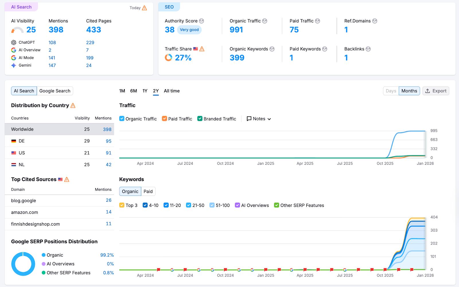 Data-driven insights from one furniture website (Montana)