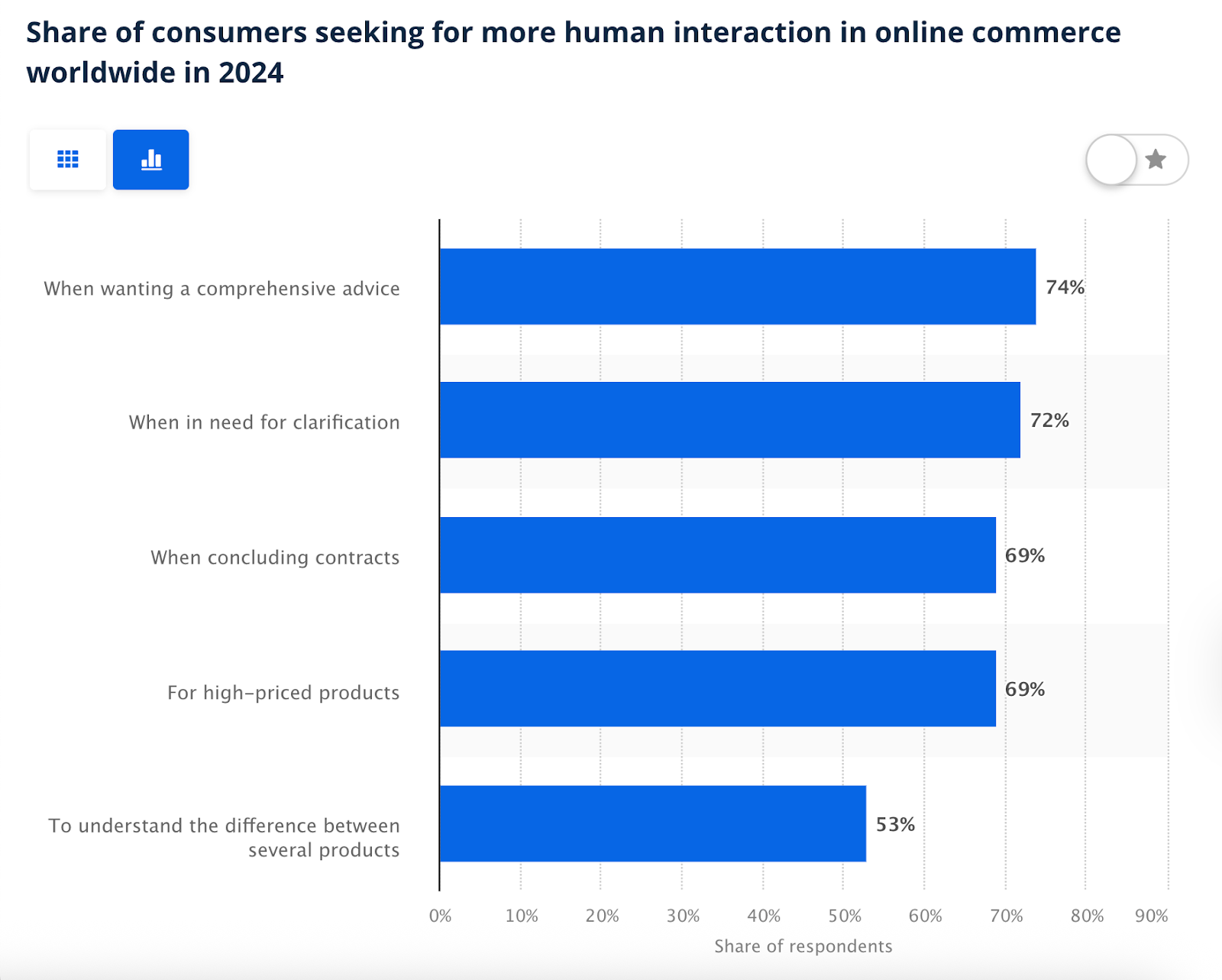 The percentage for reasons that buyers who seek human interaction for online shopping