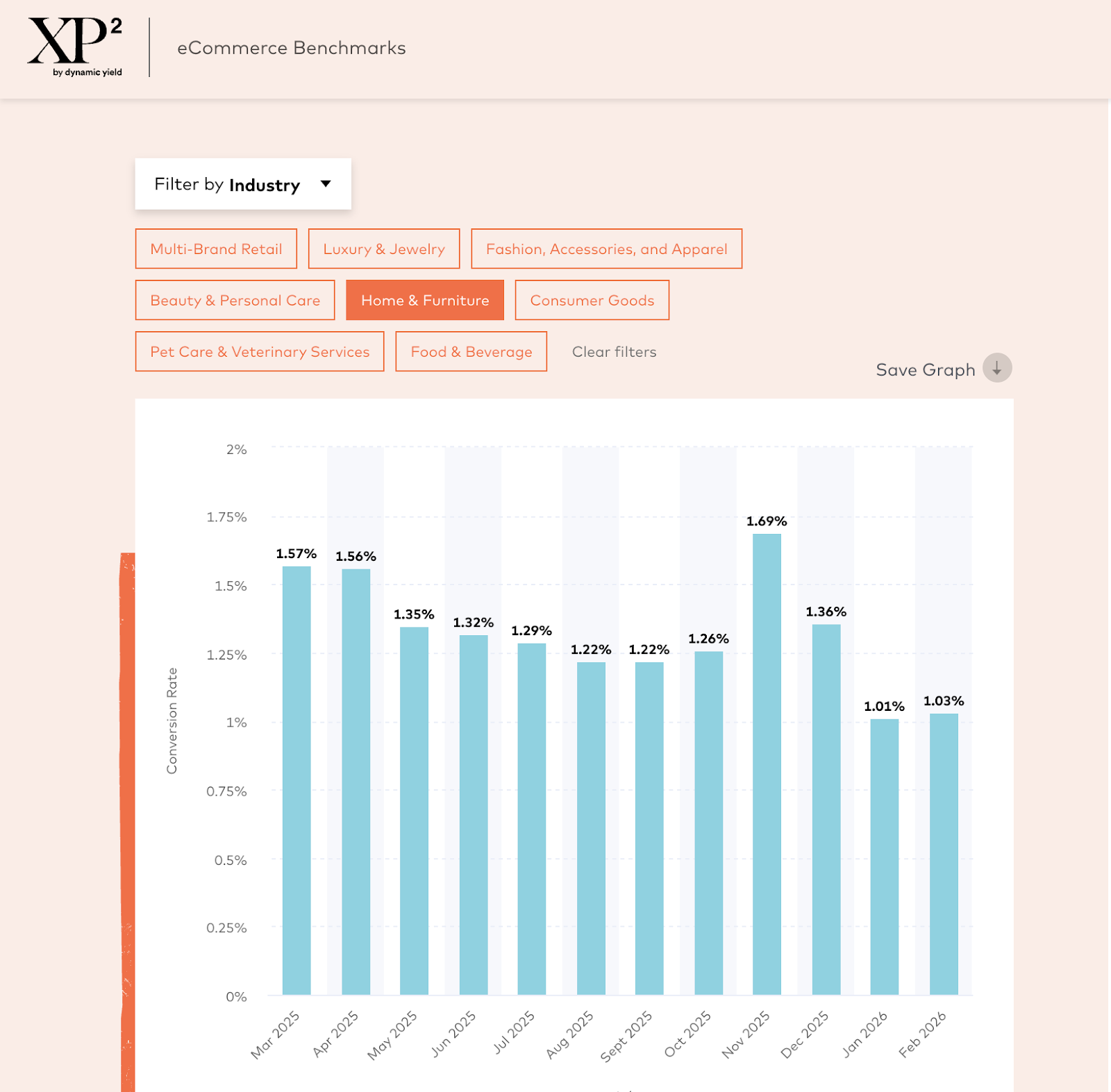 The average eCommerce CVR of the furniture industry from 2025 to 2026
