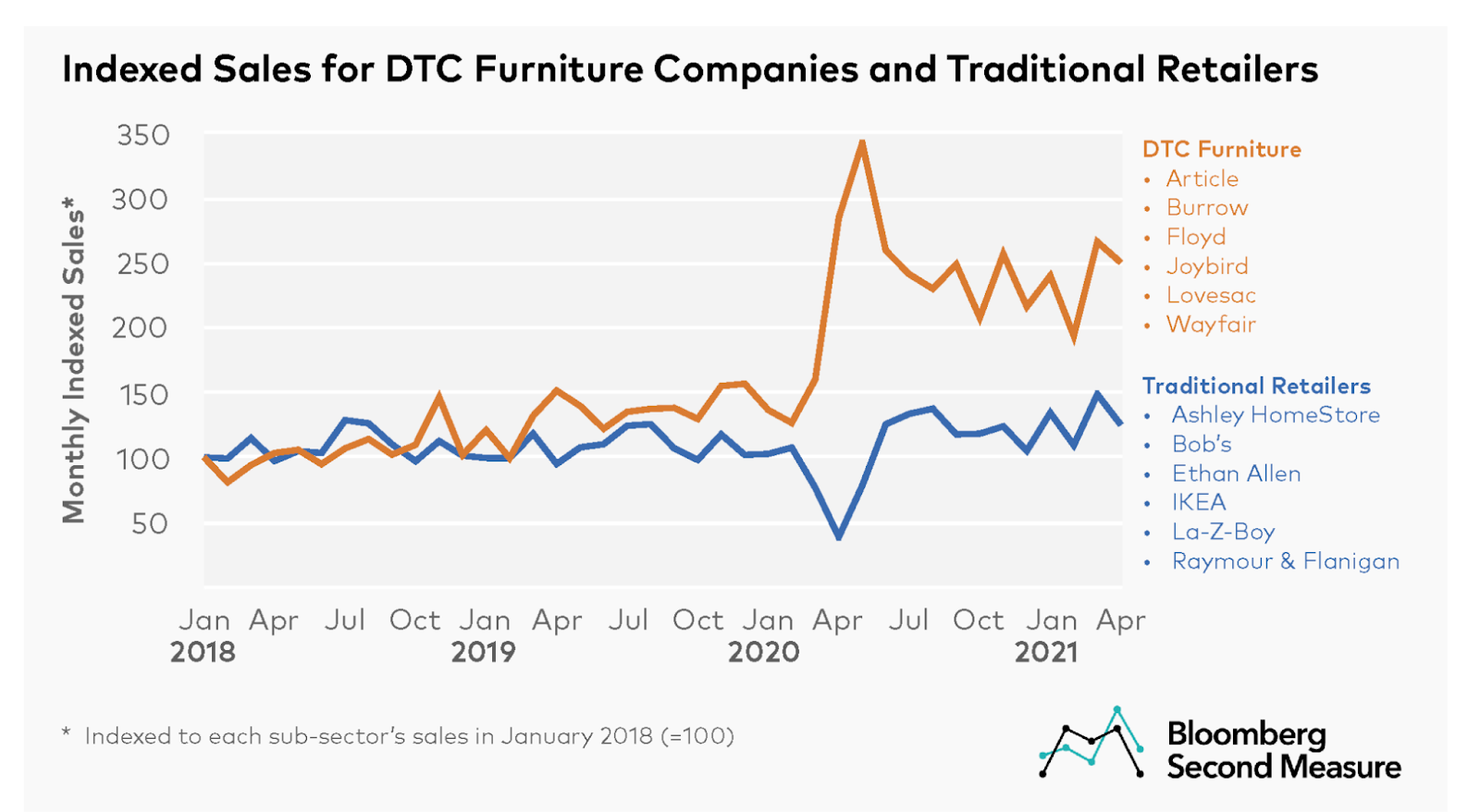 The market share of DTC furniture and traditional retailers from 2018 to 2021