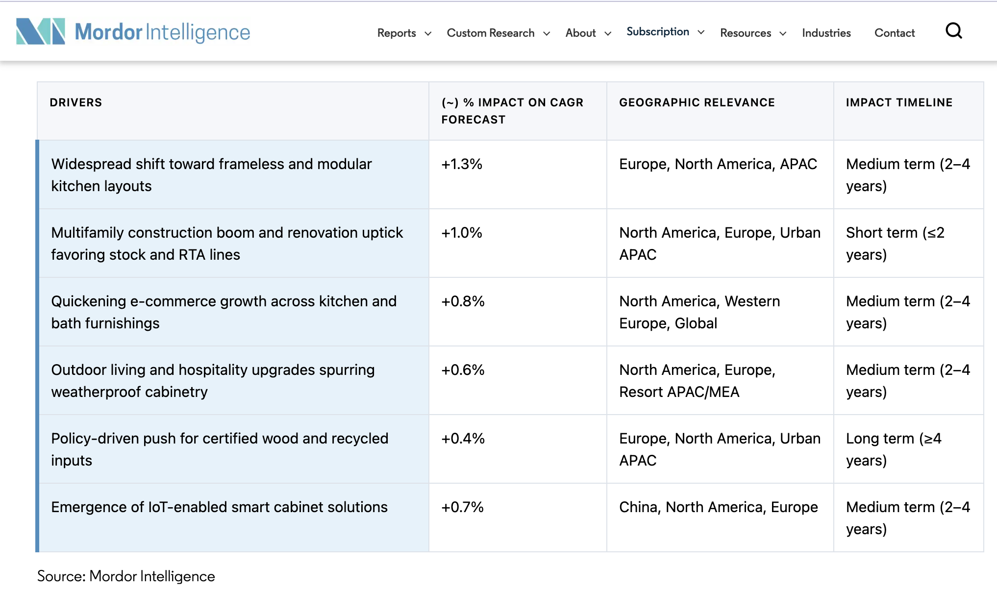 Driver impact analysis for the significant growth of the global cabinet market