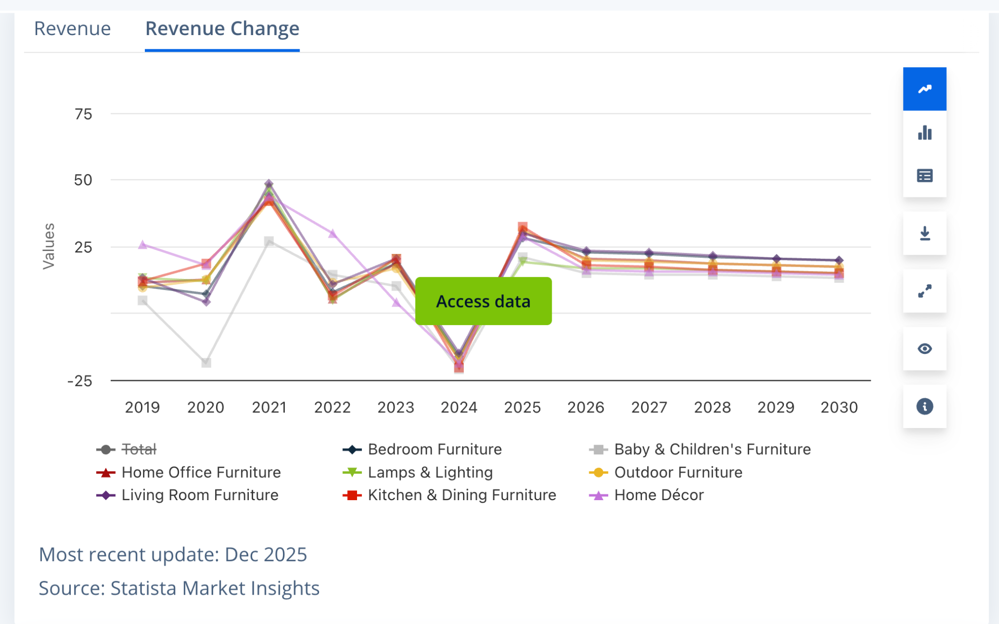 Revenue change of furniture categories from 2019 to 2030
