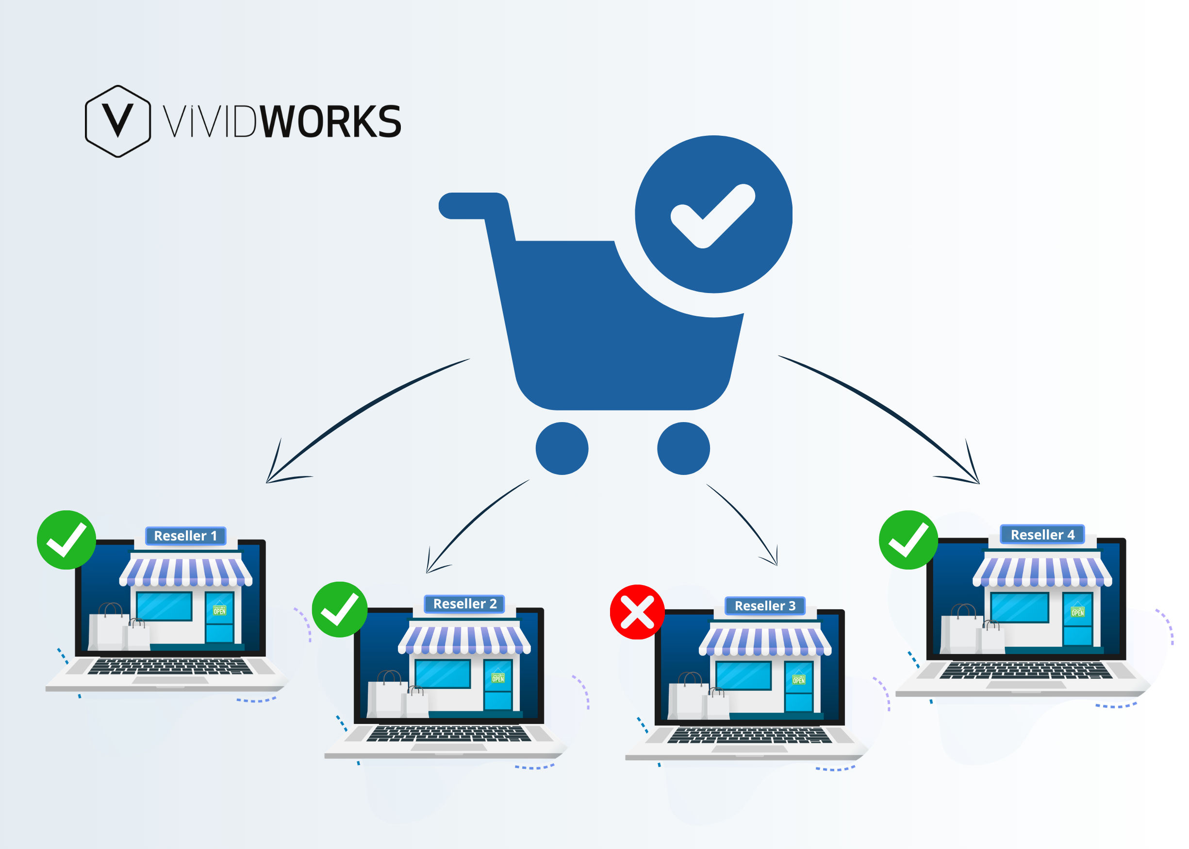 Multi-Site Configuration Part 2: Control What Every Reseller Sells