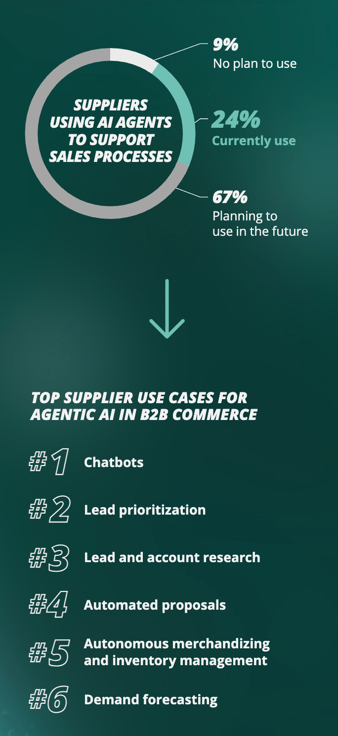 Chatbots are ranked #1 for AI applications in B2B