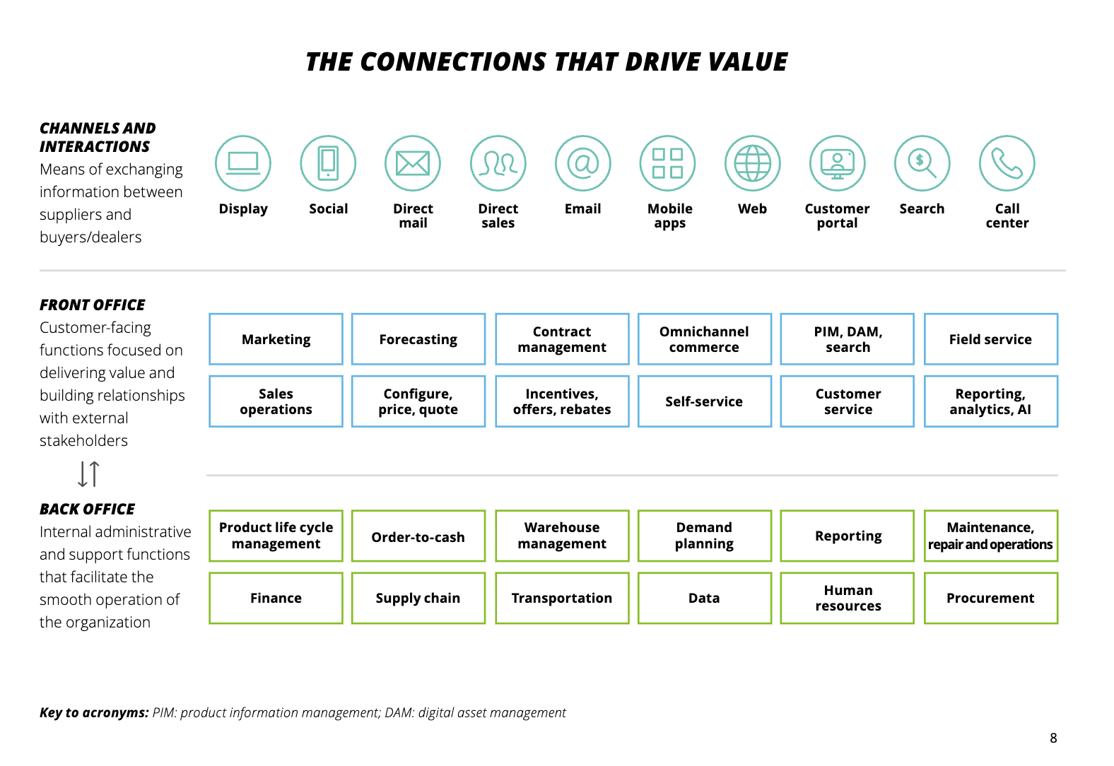The connections across diversified systems and departments drive higher values 