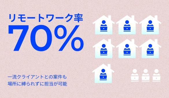リモートワーク率70%
一流クライアントとの案件も
場所に縛られずに担当が可能