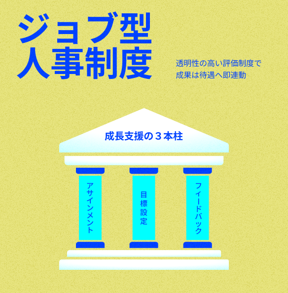 ジョブ型
人事制度
透明性の高い評価制度で
成果は待遇へ即連動