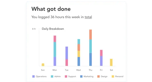 Bar chart showing daily logged hours for different tasks over a week, totaling 36 hours, with categories Operations, Admin, Support, Marketing, Design, and Personal.