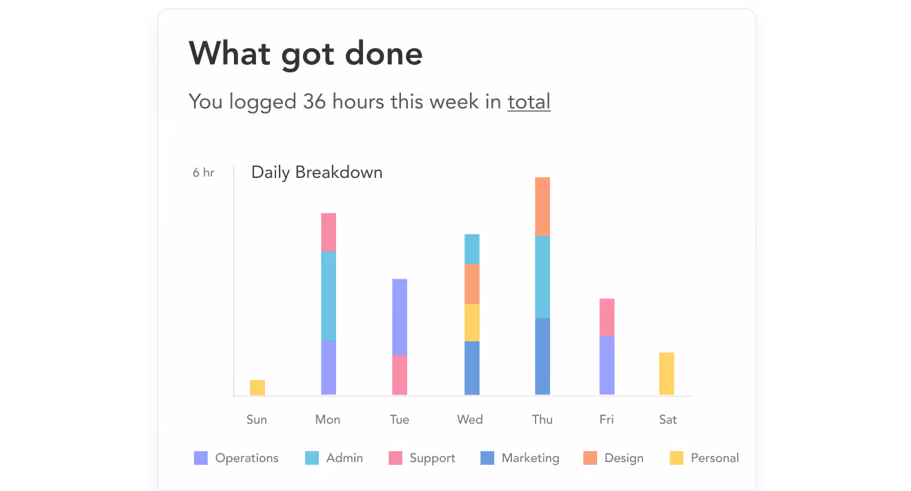 Bar chart showing daily logged hours for different tasks over a week, totaling 36 hours, with categories Operations, Admin, Support, Marketing, Design, and Personal.