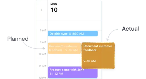 Digital calendar on Monday the 10th showing planned events: Delphia sync 8-8:30 AM, Document customer feedback 9-10 AM, and Product demo with Jenn 11-12 PM; an actual event overlay highlights Document customer feedback 9-10 AM with a dotted border.