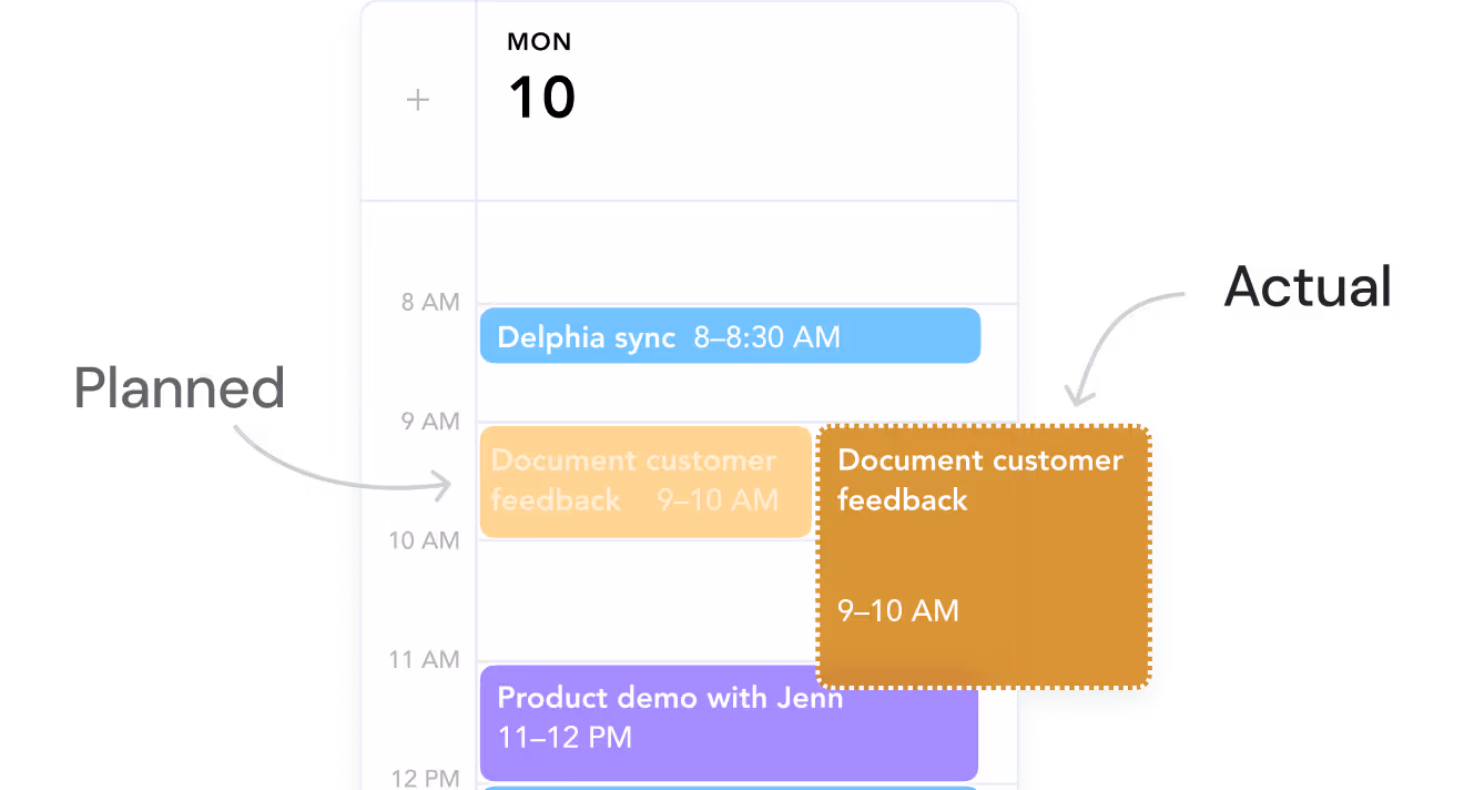 Digital calendar on Monday the 10th showing planned events: Delphia sync 8-8:30 AM, Document customer feedback 9-10 AM, and Product demo with Jenn 11-12 PM; an actual event overlay highlights Document customer feedback 9-10 AM with a dotted border.