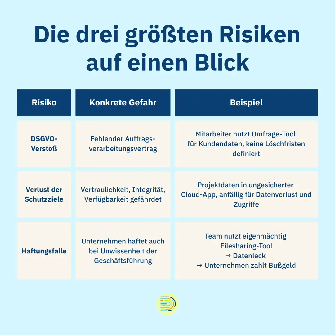 Die drei größten Risiken auf einen Blick: DSGVO-Verstoß, Verlust der Schutzziele, Haftungsfalle