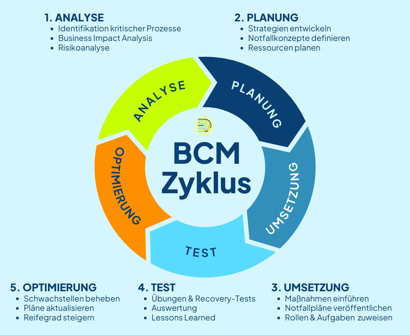 Ablaufdiagramm des BCM-Zyklus: Analyse, Planung, Umsetzung, Test und Optimierung als kontinuierlicher Prozess.