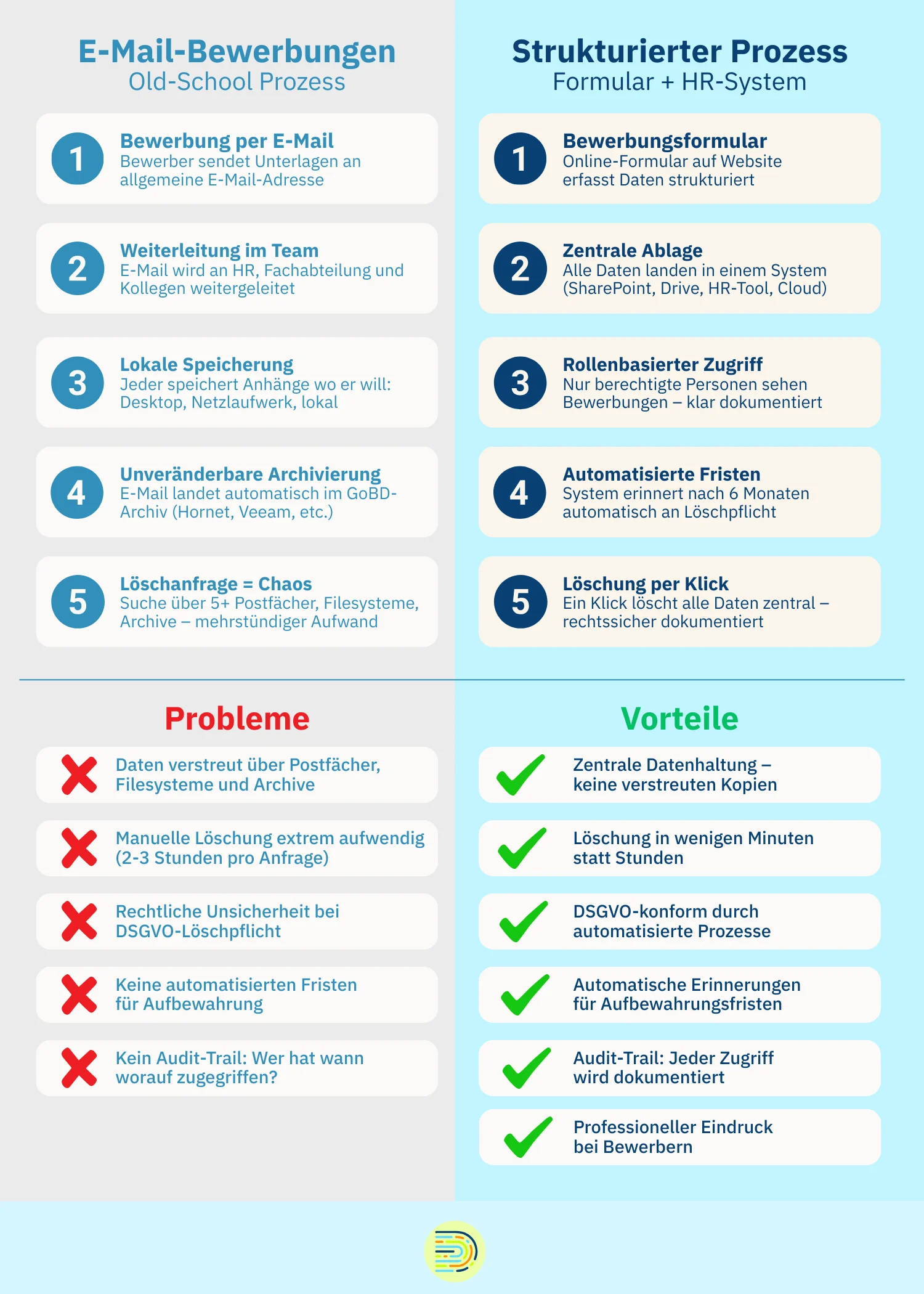 Vergleich: E-Mail-Bewerbungen vs. strukturierter HR-Prozess mit Vor- und Nachteilen