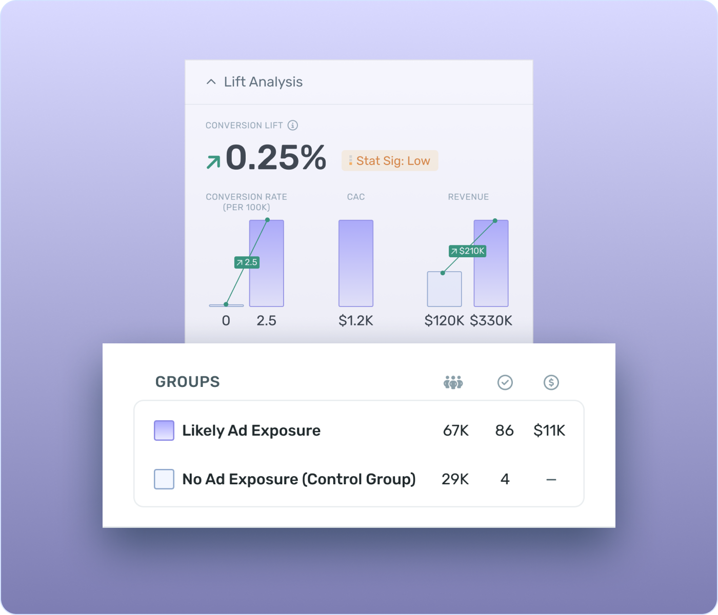 Built-in holdout group analysis for incrementality testing