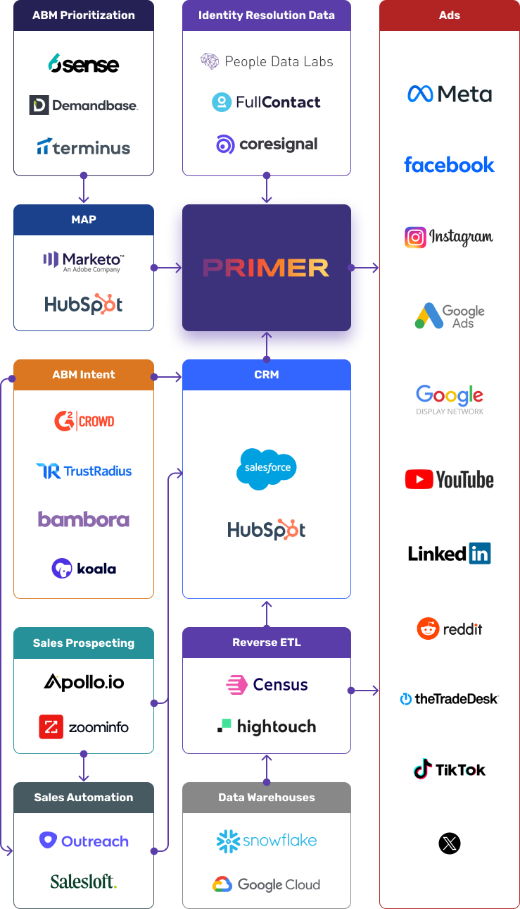 Data integration or analytics visualization graphic
