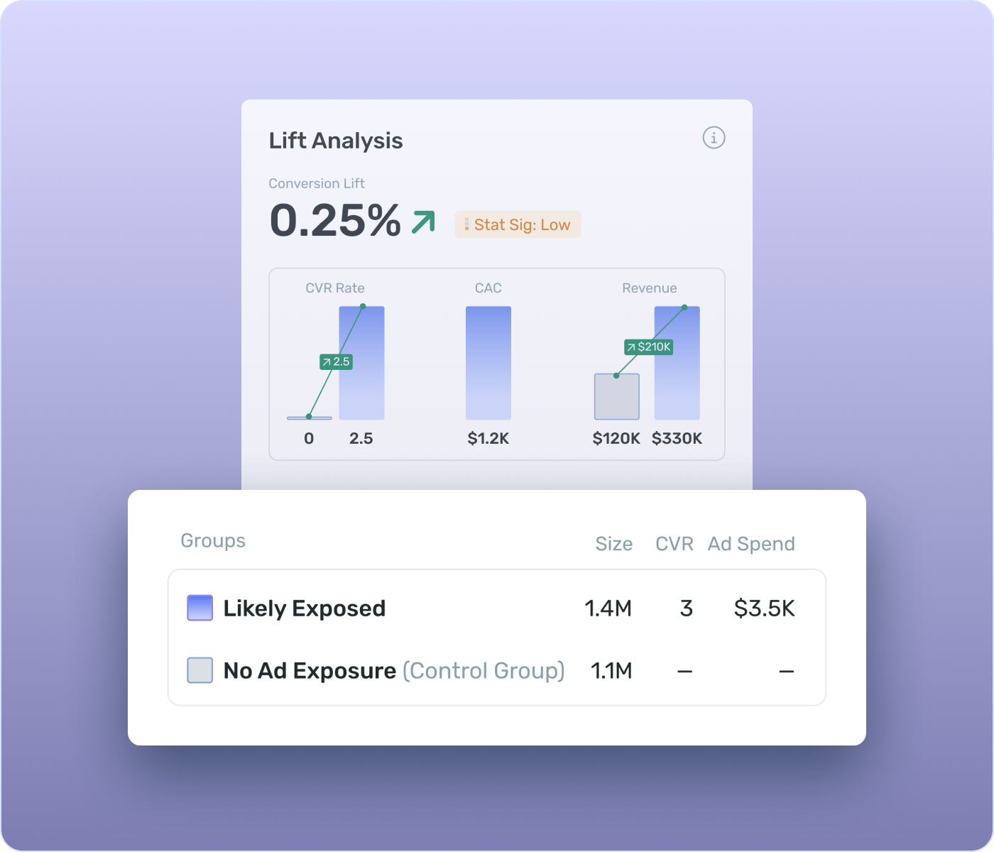 Built-in holdout group analysis for incrementality testing
