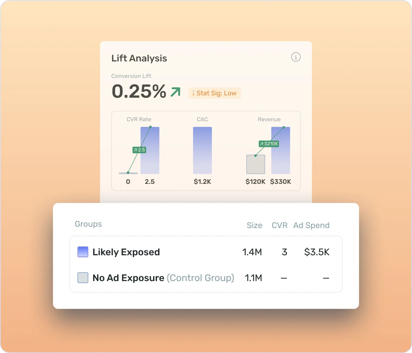Holdout and incrementality testing feature illustrating true marketing impact