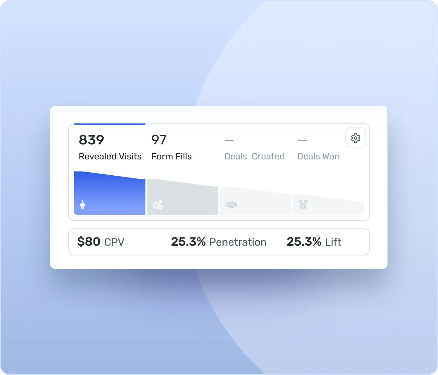 Account-level funnel explorer visualization of B2B customer journeys