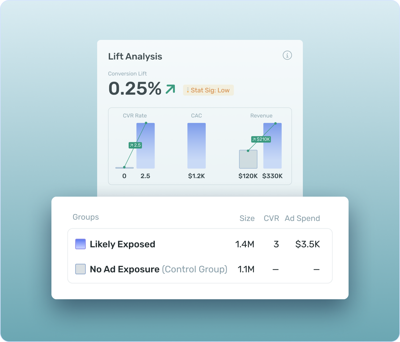 Diagram explaining holdout testing to measure incremental campaign impact