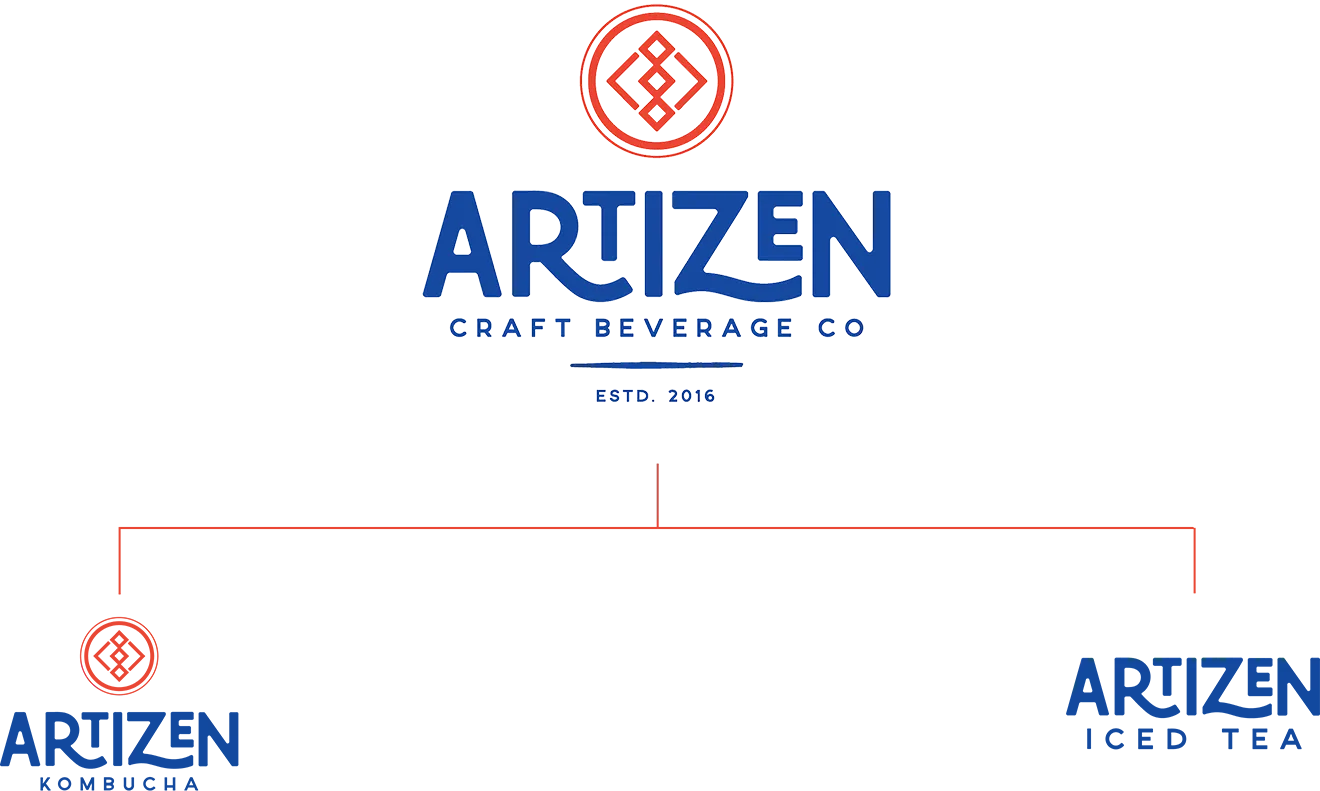 Artizen Craft Beverage Co. brand architecture showing master brand, Kombucha, and Iced Tea identities.