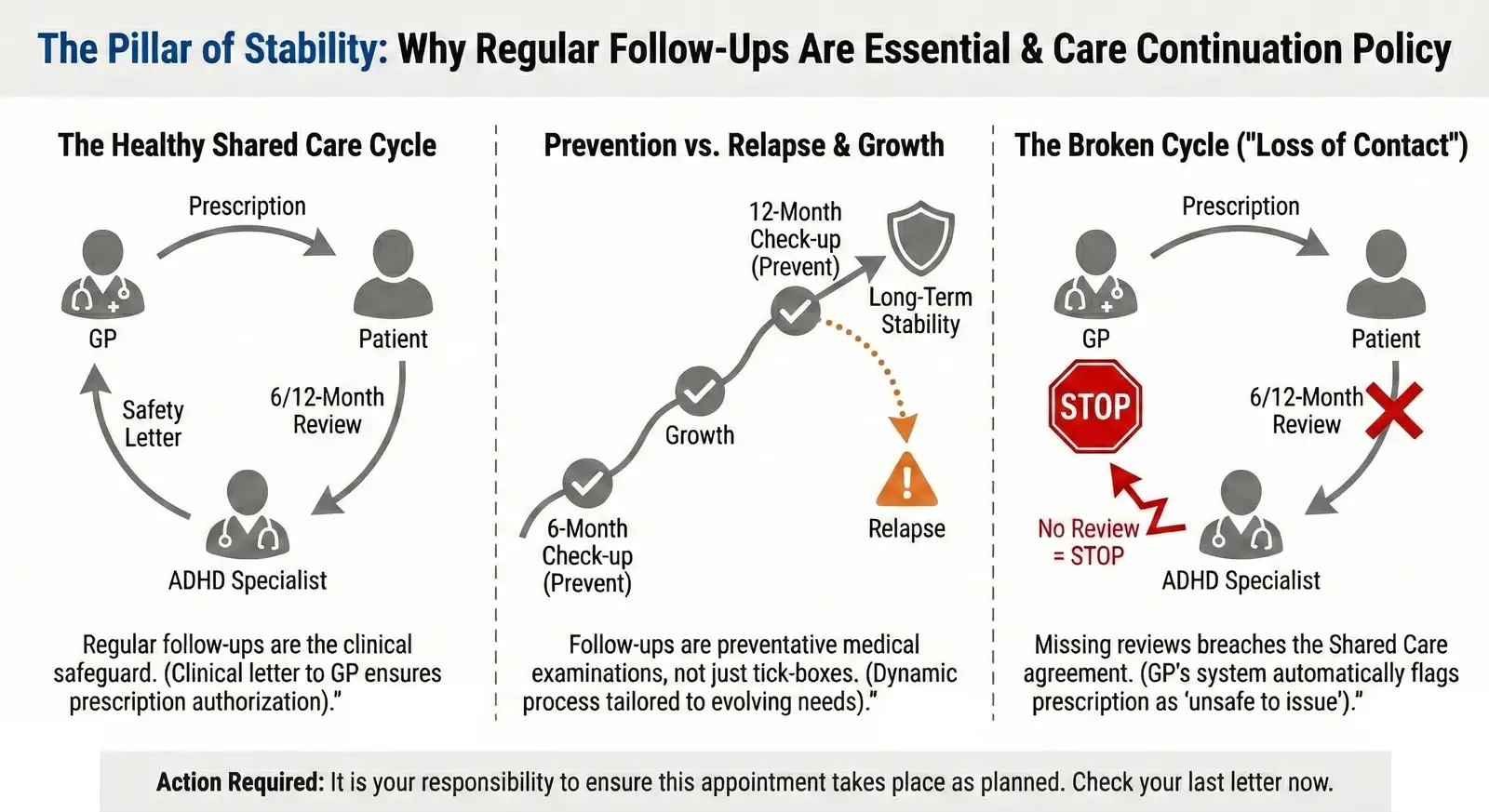 Why Regular Follow-ups Are Essential for Shared Care