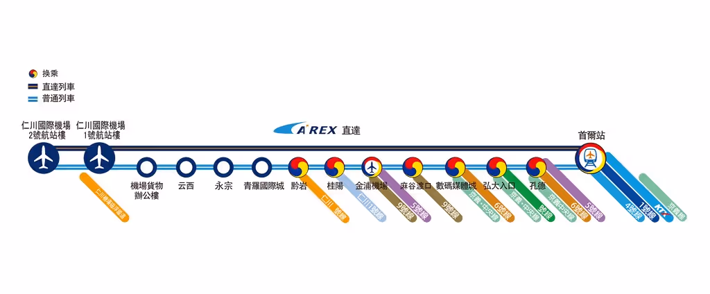 【韓國AREX機場快線地圖攻略】2020首末班車時刻表｜首爾站直達、普通列車、費用路線｜仁川第一二航廈交通｜金浦 弘大 孔德 （線上購票優惠/保證金退還方式）金浦黃金線開通
