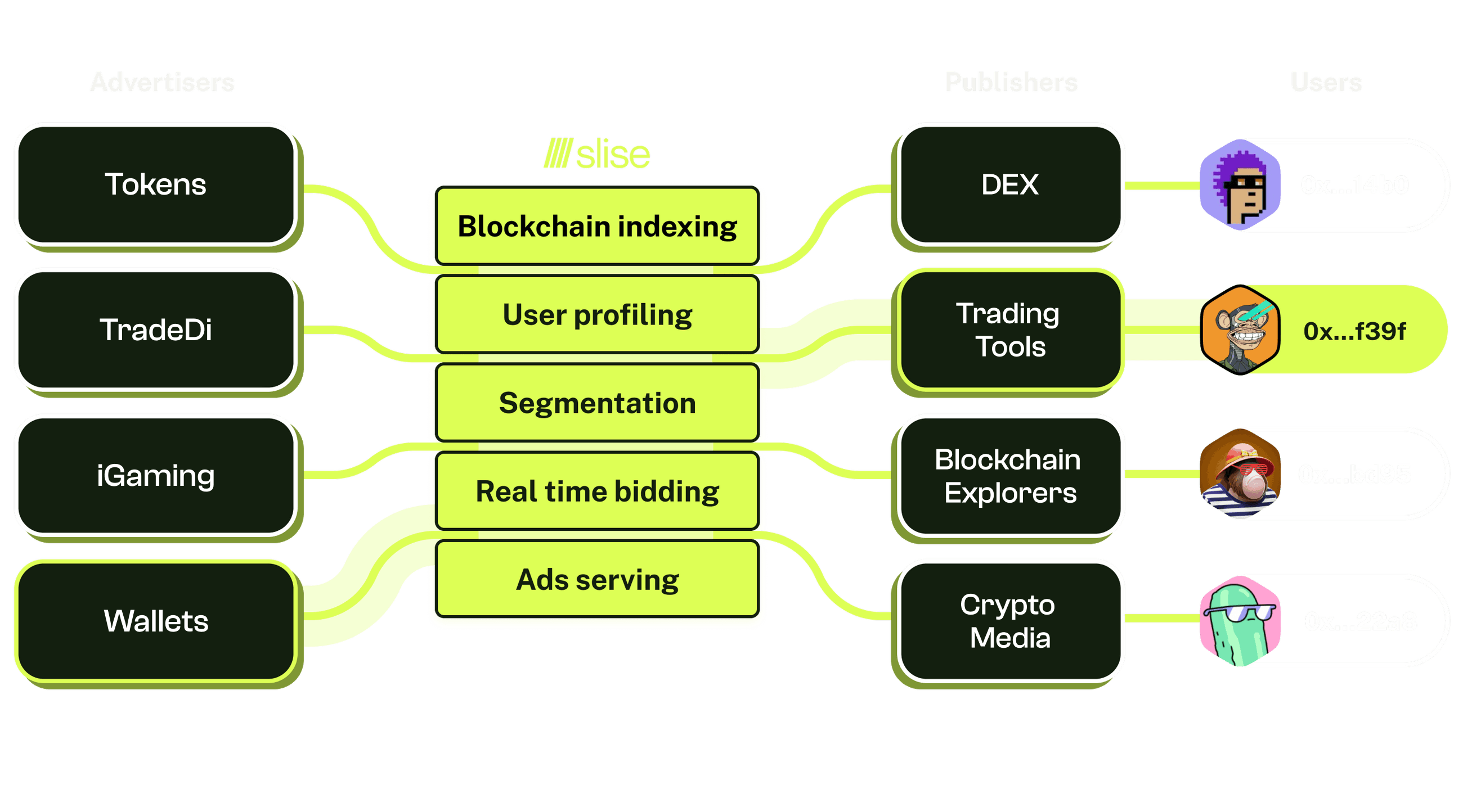 Slise integrations with various platforms