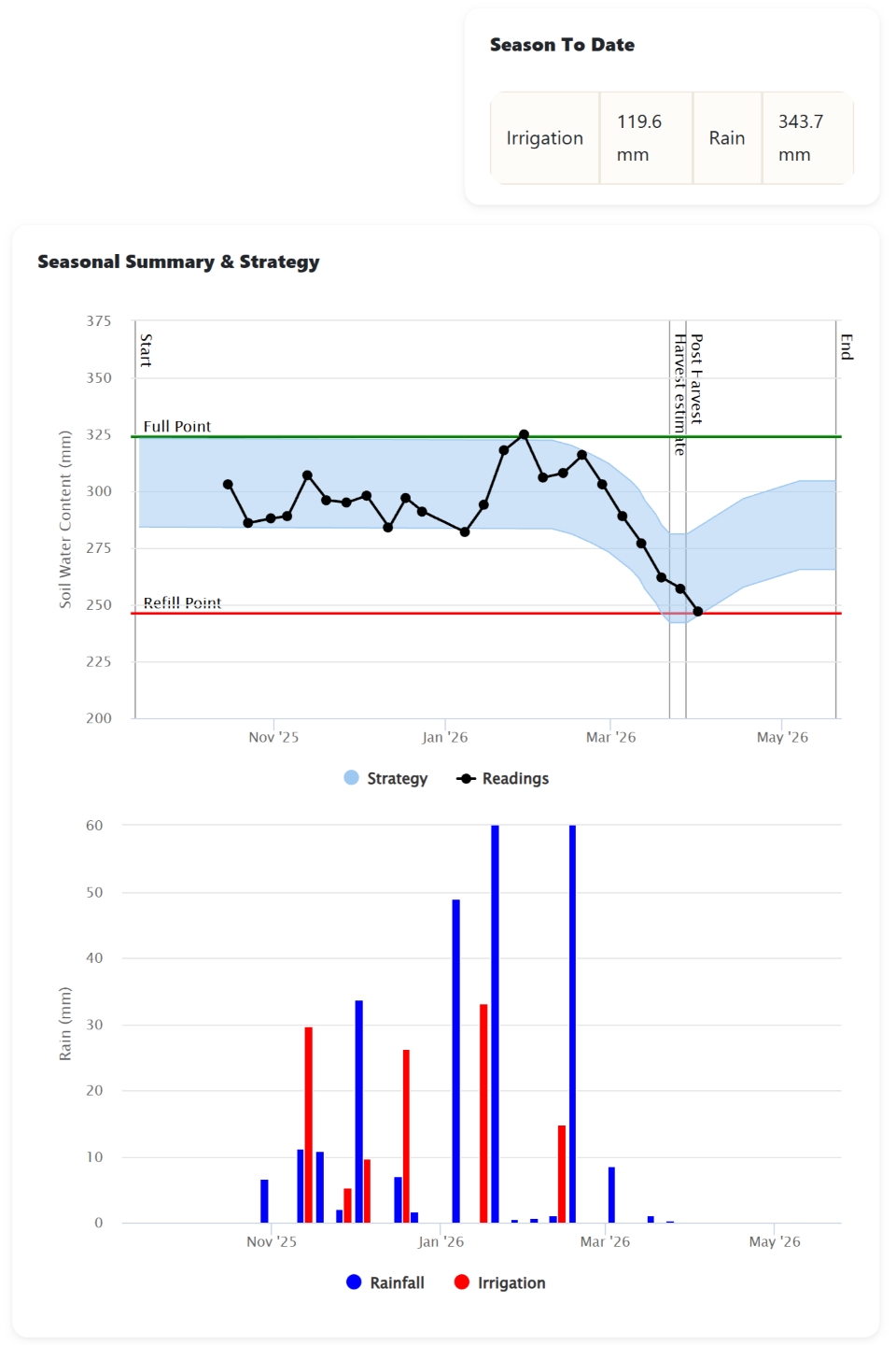 Weekly soil moisture monitoring output showing actual soil moisture level in regards to strategy and irrigation and rainfall events.