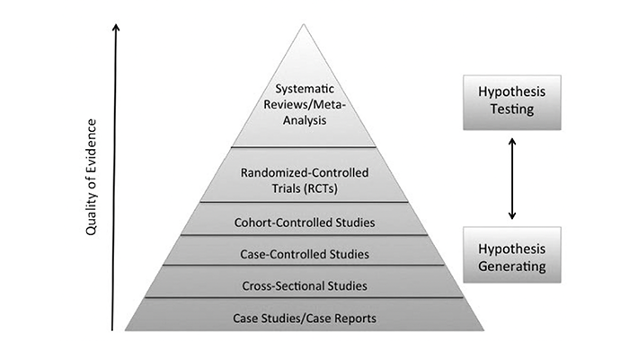 Quality of evidence graph