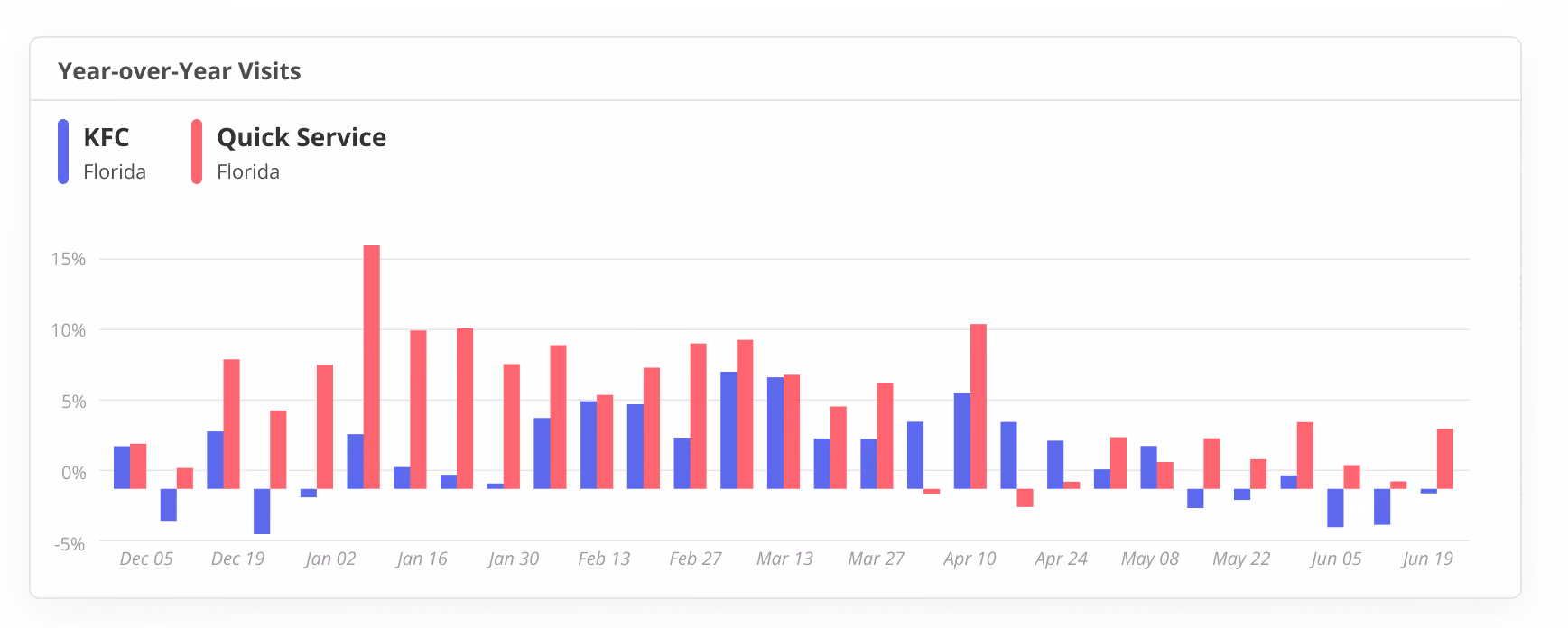 Year-over-year visitation comparison between KFC in Florida and the quick-service industry in Florida