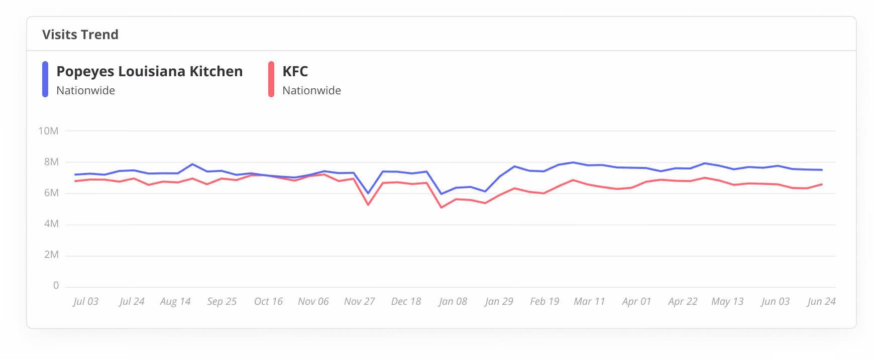 Visitation trends comparison between Popeyes Louisiana Kitchen and KFC nationwide