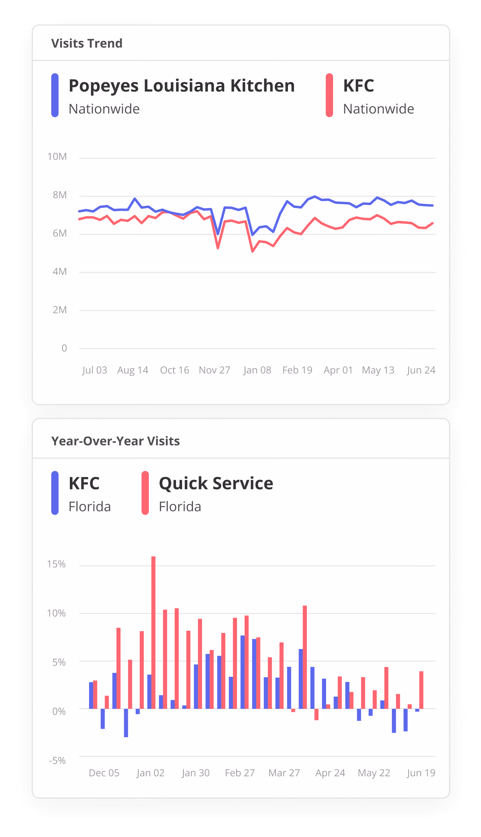 Visitation trend comparison between chains and their industries.