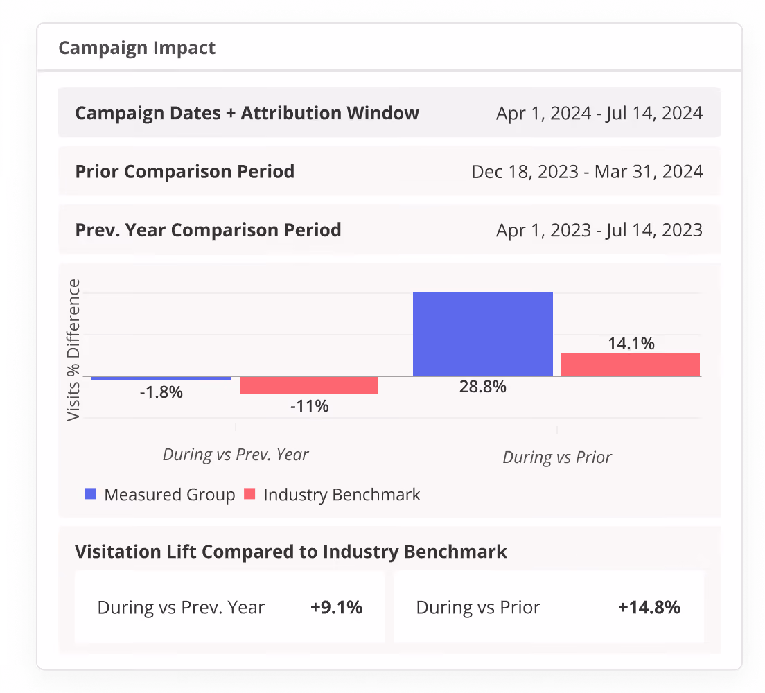 Measuring ad campaign impact at Tokyo Joe's locations. Visitation lift is compared to the industry benchmark