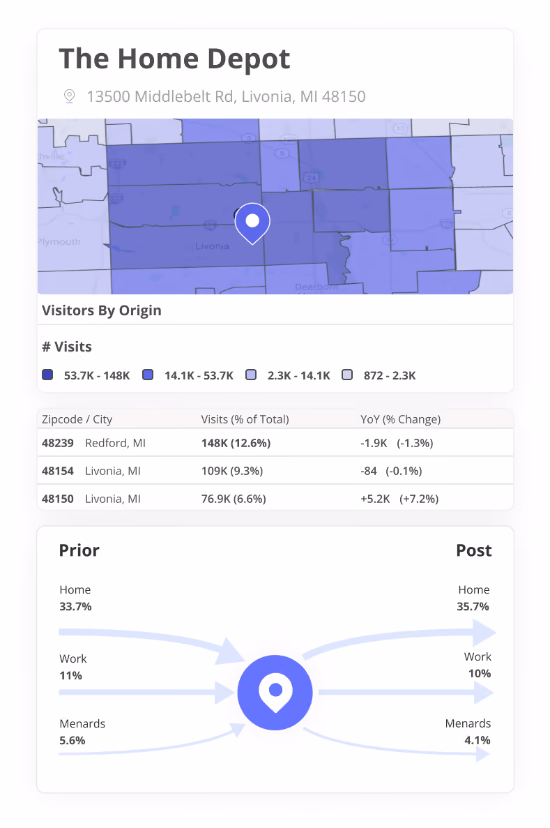 Zip codes that generate visits to a Home Depot location and flow of visitation activity to and from the location.