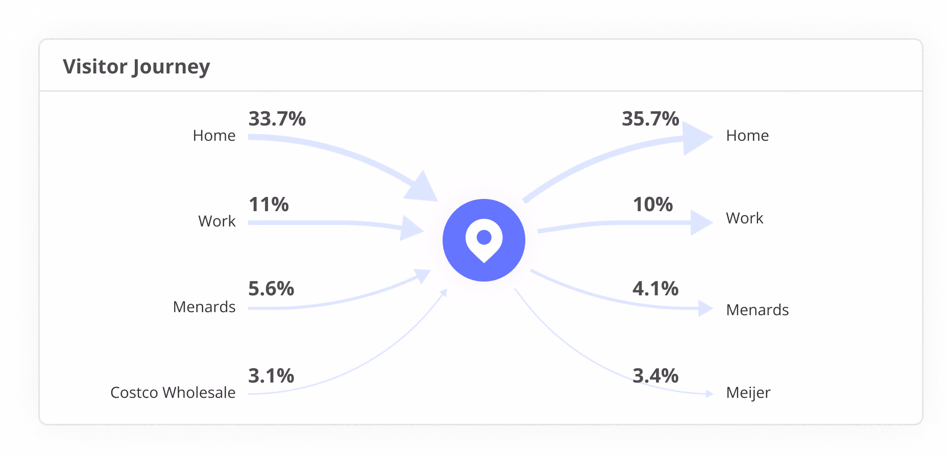 Flow of visitation activity to and from the Home Depot location in Livonia, Michigan. Top prior and post locations are shown