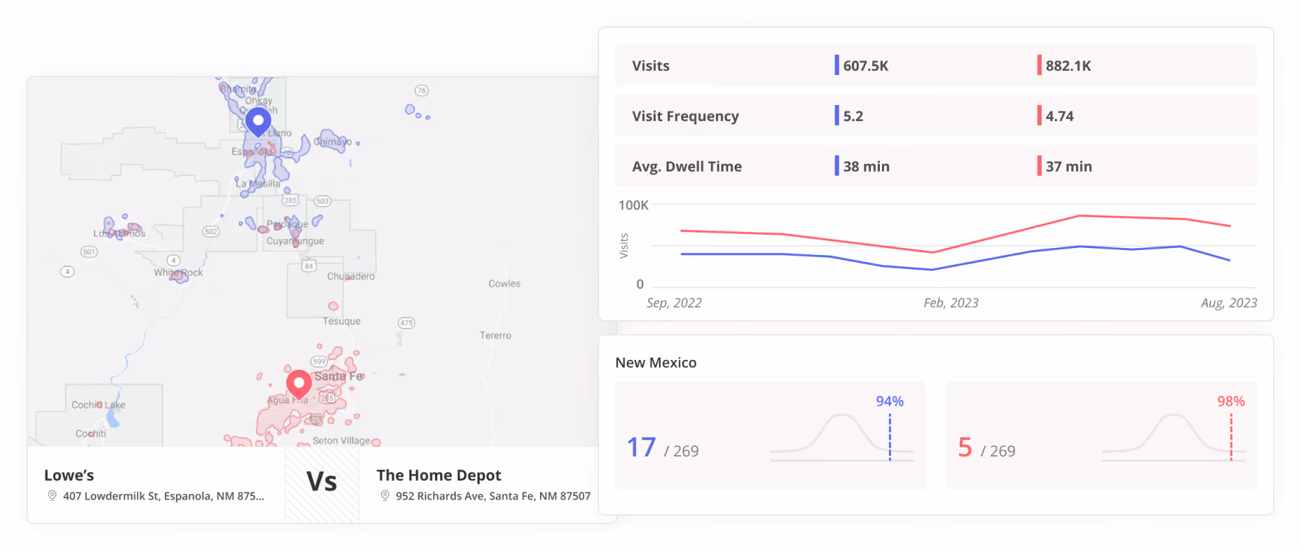 Lowe's vs. The Home Depot - showing insights like their Visits, Frequency and Dwell time for each place
