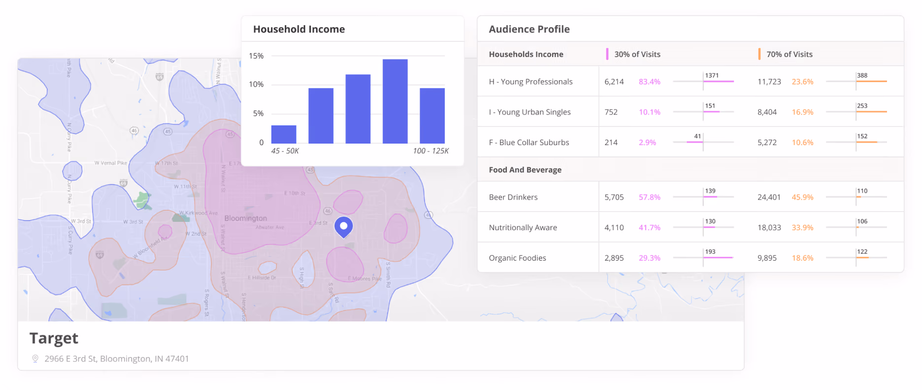 Showing insights about a Target store, like Household Income and Audience Profile